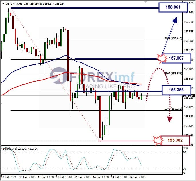 Analisa Forex GBPJPY Hari Ini