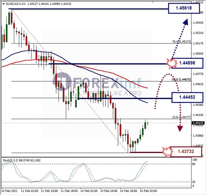 Analisa Forex EURGBP Hari Ini