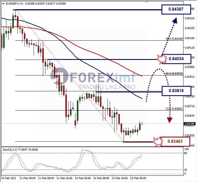 Analisa Forex EURGBP Hari Ini