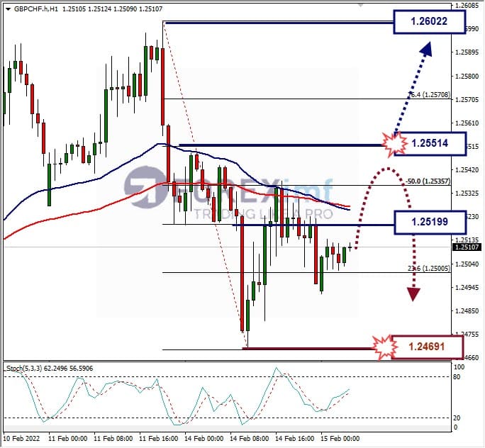 Analisa Forex GBPCHF Hari Ini