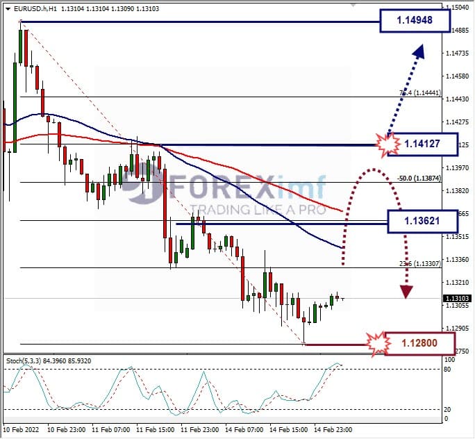 Analisa Forex EURUSD Hari Ini
