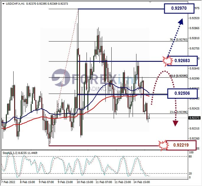 Analisa Forex USDCHF Hari Ini