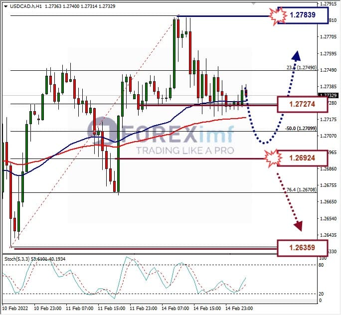 Analisa Forex USDCAD Hari Ini