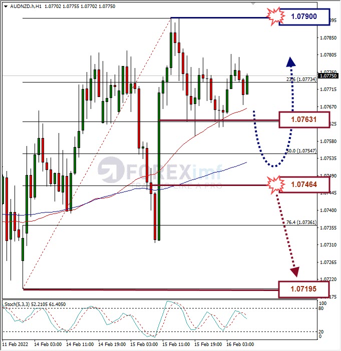 Analisa Forex AUDNZD Hari Ini