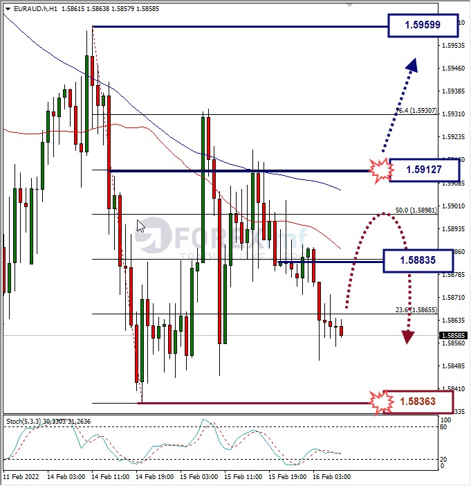 Analisa Forex EURAUD Hari Ini