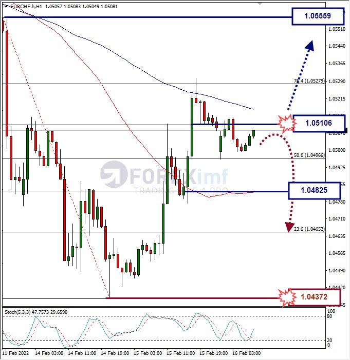 Analisa Forex EURAUD Hari Ini