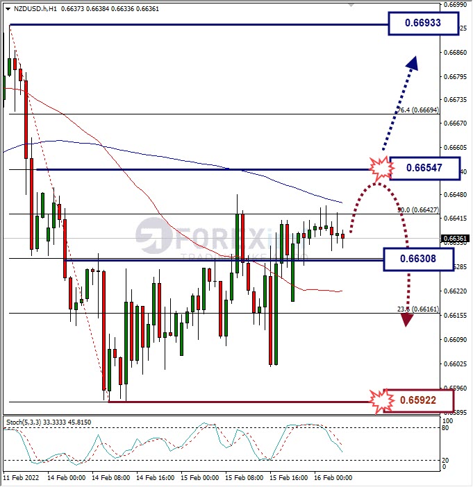 Analisa Forex NZDUSD Hari Ini