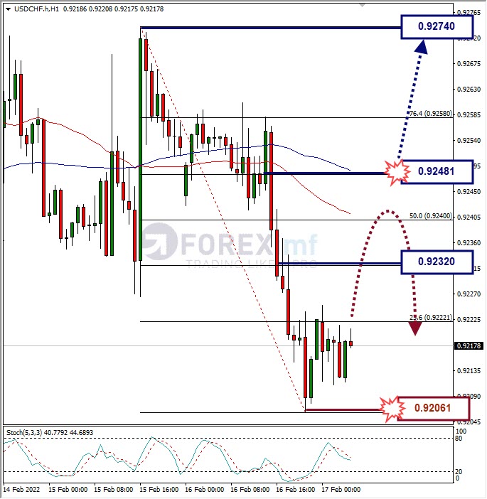 Analisa Forex USDCHF Hari Ini