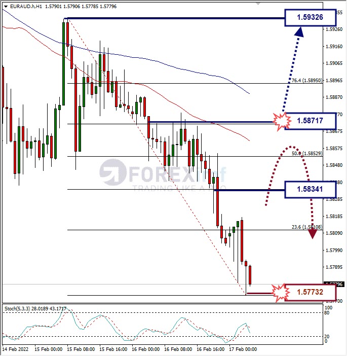 Analisa Forex EURAUD Hari Ini