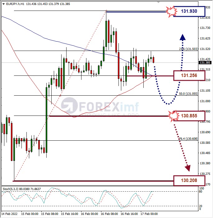 Analisa Forex EURJPY Hari Ini