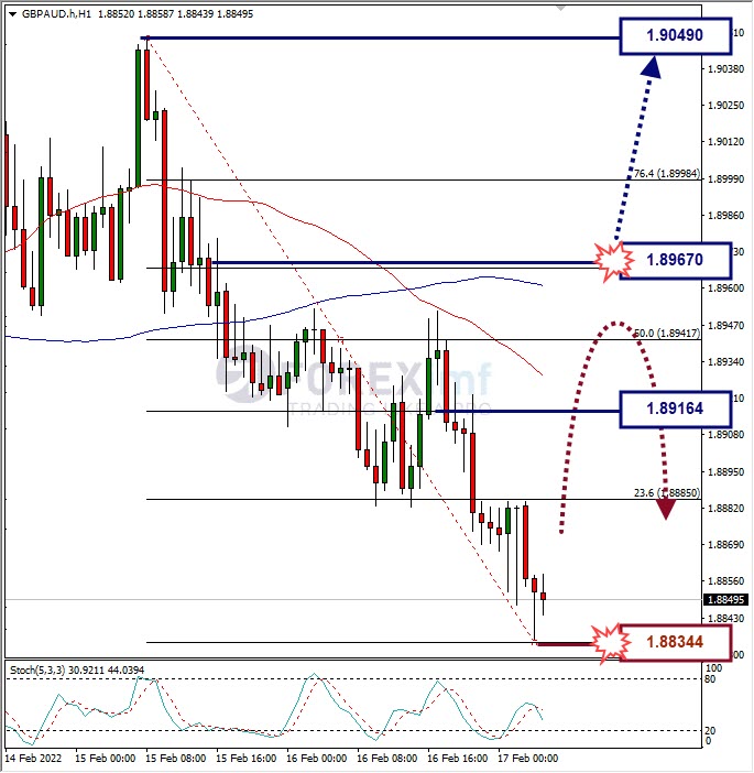 Analisa Forex GBPAUD Hari Ini