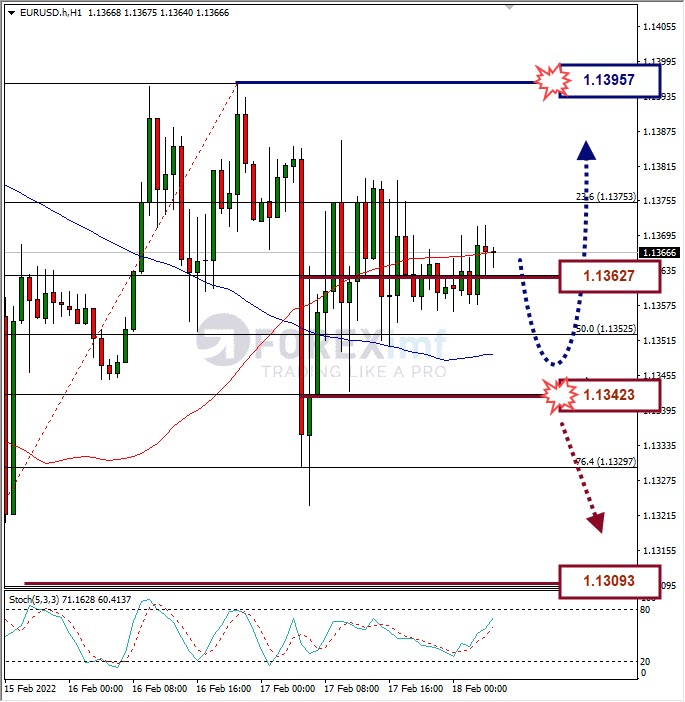 Analisa Forex EURUSD Hari Ini