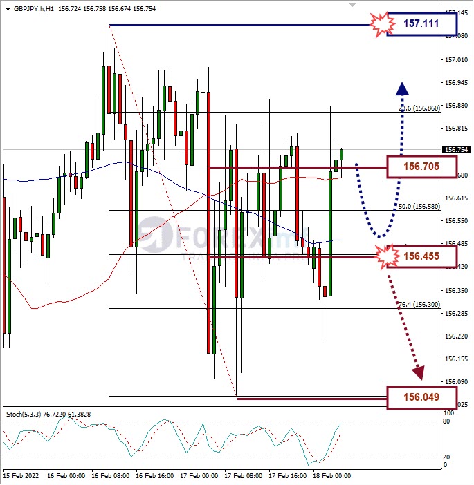 Analisa Forex GBPJPY Hari Ini