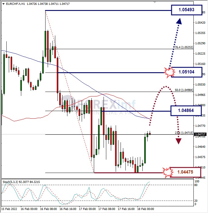 Analisa Forex EURCHF Hari Ini
