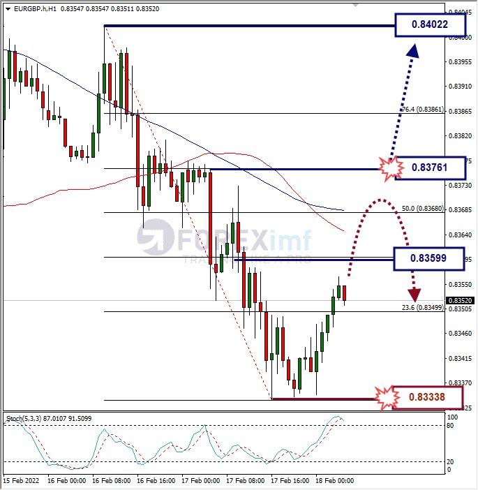 Analisa Forex EURGBP Hari Ini