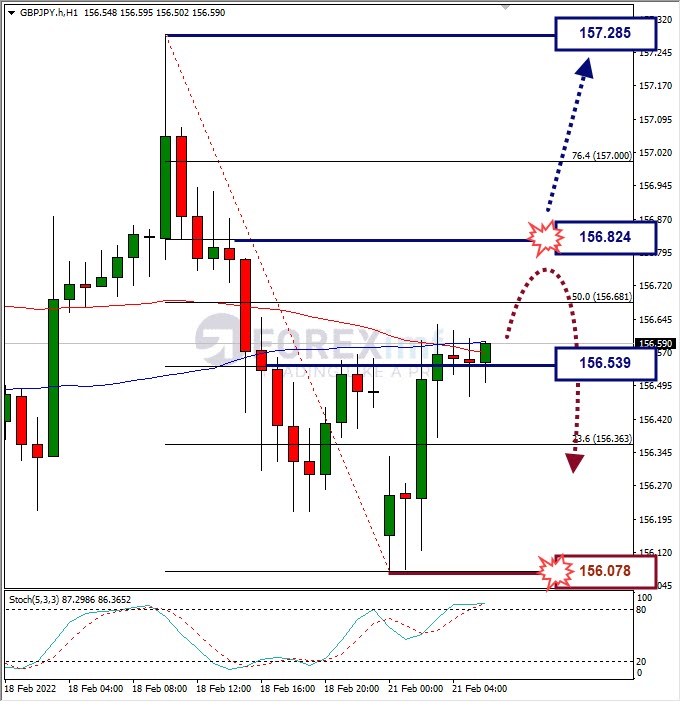 Analisa Forex GBPJPY Hari Ini