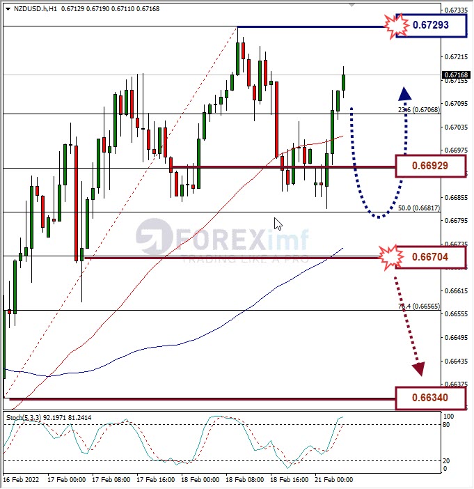 Analisa Forex NZDUSD Hari Ini