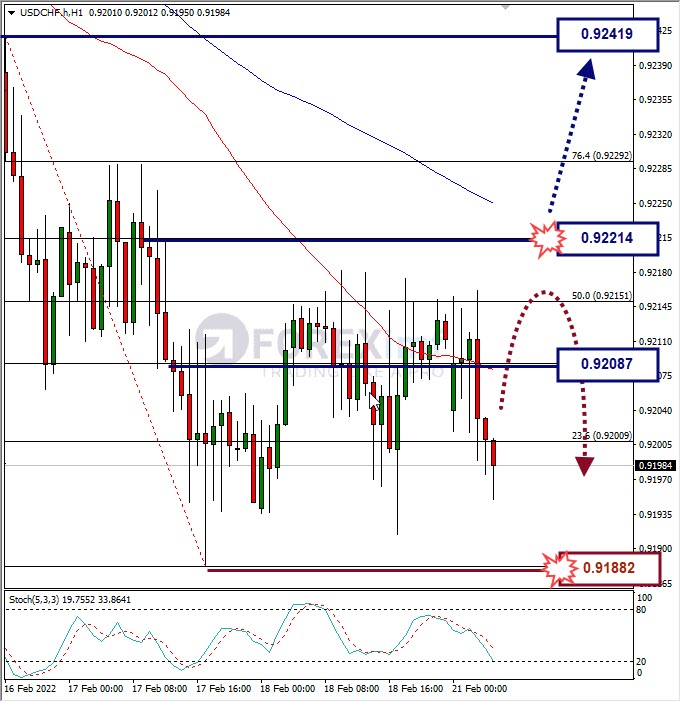 Analisa Forex USDCHF Hari Ini