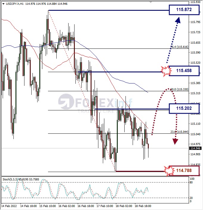 Analisa Forex USDJPY Hari Ini