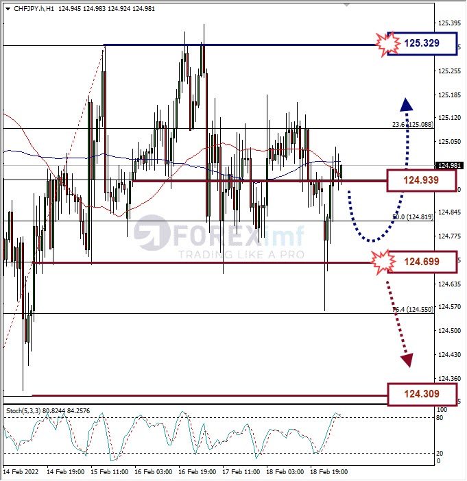 Analisa Forex CHFJPY Hari Ini