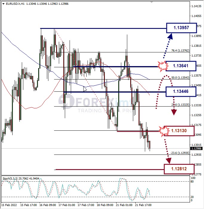 Analisa Forex EURUSD Hari Ini