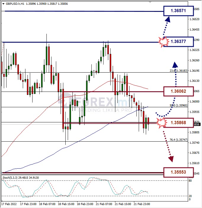 Analisa Forex GBPUSD Hari Ini