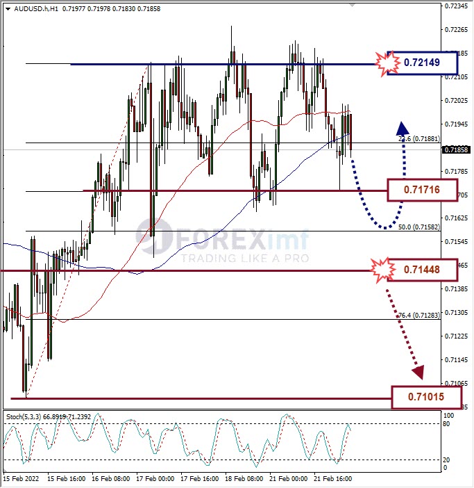 Analisa Forex AUDUSD Hari Ini