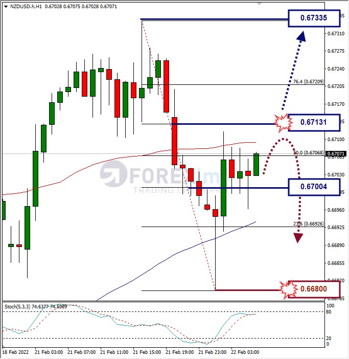 Analisa Forex NZDUSD Hari Ini
