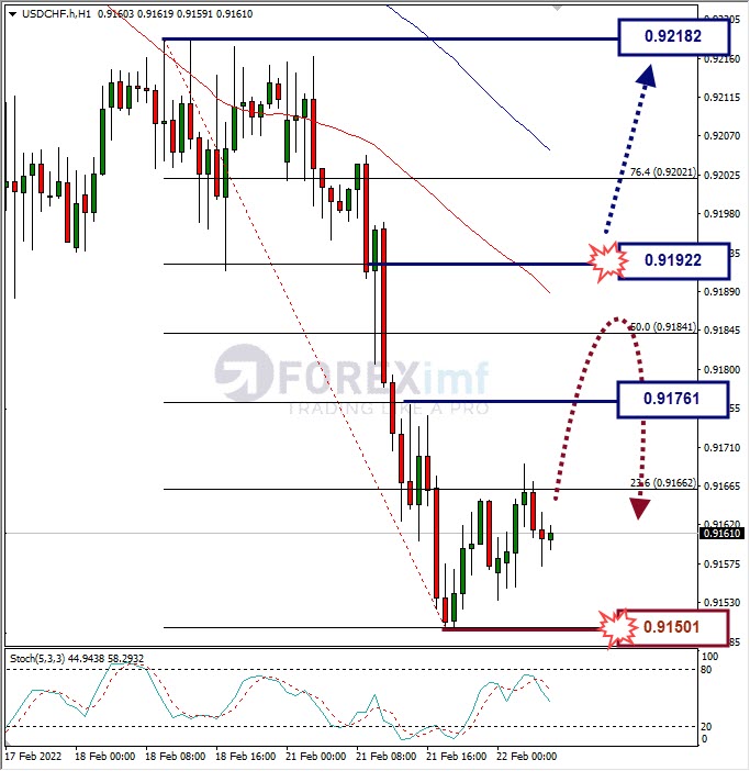 Analisa Forex USDCHF Hari Ini