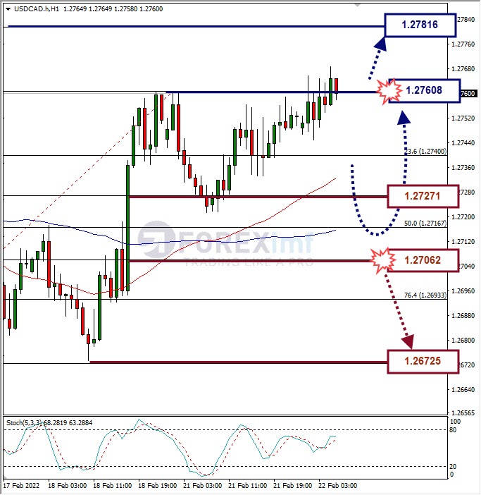 Analisa Forex USDCAD Hari Ini