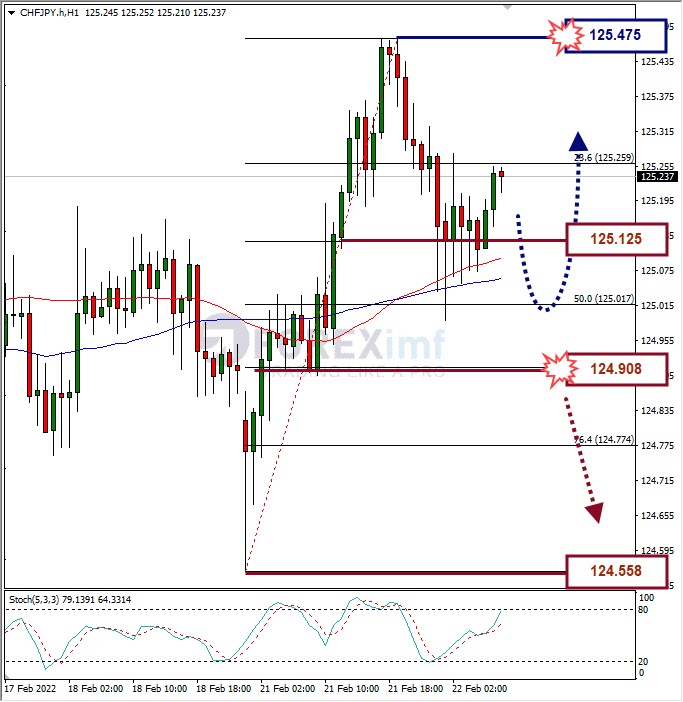 Analisa Forex CHFJPY Hari Ini