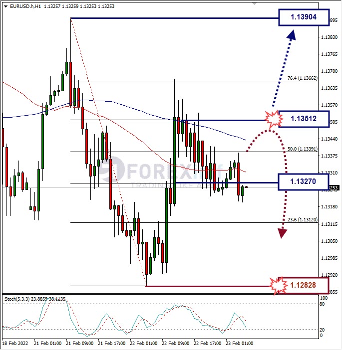 Analisa Forex EURUSD Hari Ini