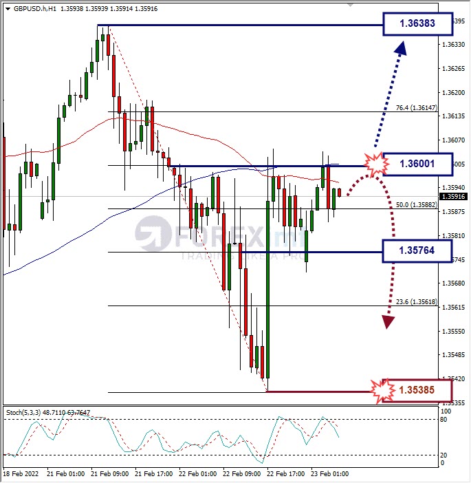 Analisa Forex GBPUSD Hari Ini