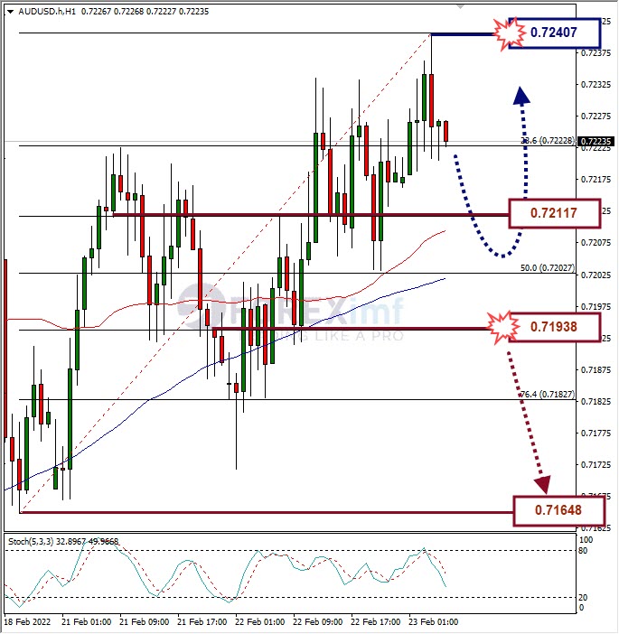 Analisa Forex AUDUSD Hari Ini