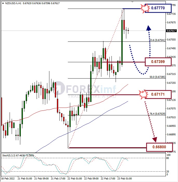 Analisa Forex NZDUSD Hari Ini