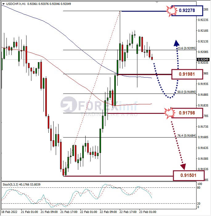 Analisa Forex USDCHF Hari Ini