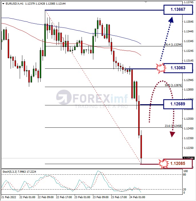 Analisa Forex EURUSD Hari Ini