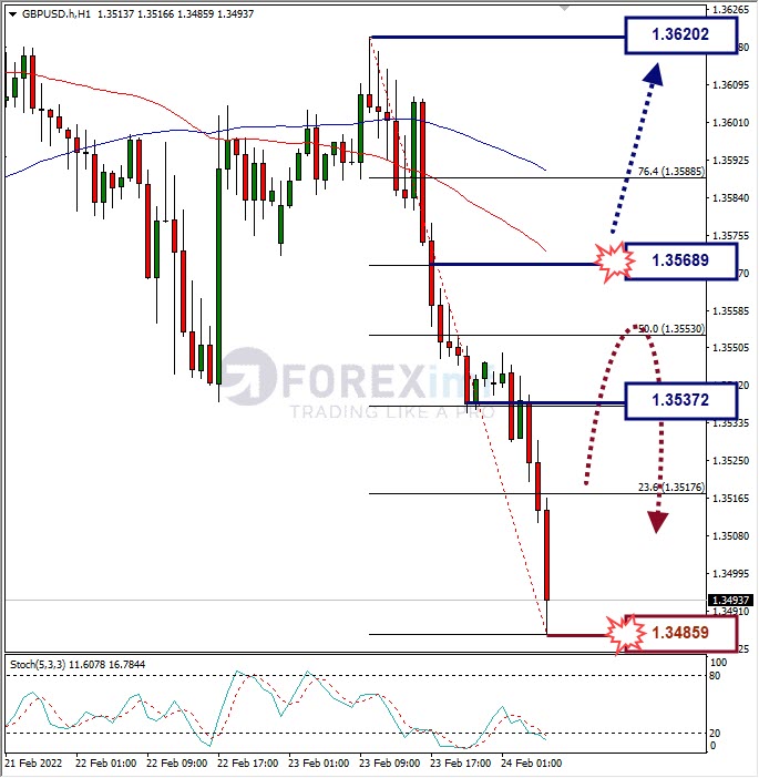 Analisa Forex GBPUSD Hari Ini