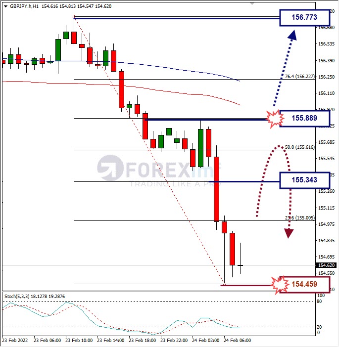 Analisa Forex GBPJPY Hari Ini