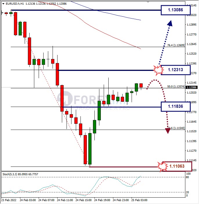 Analisa Forex EURUSD Hari Ini