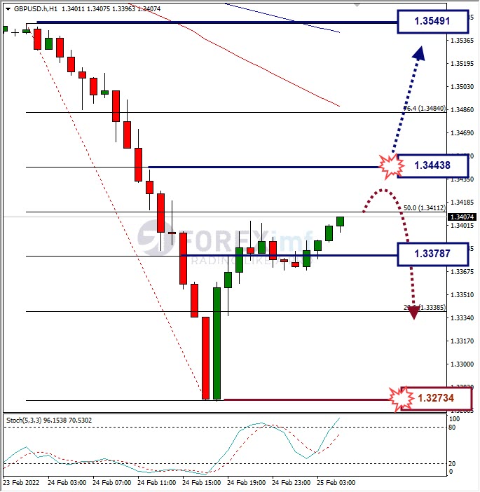 Analisa Forex GBPUSD Hari Ini