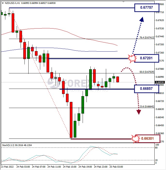 Analisa Forex NZDUSD Hari Ini