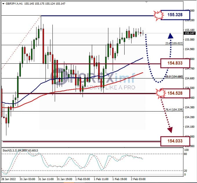 Analisa Forex GBPJPY Hari Ini