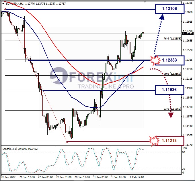 Analisa Forex EURUSD Hari Ini