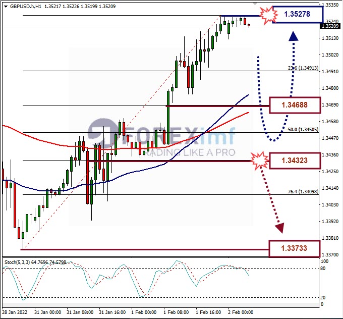 Analisa Forex GBPUSD Hari Ini