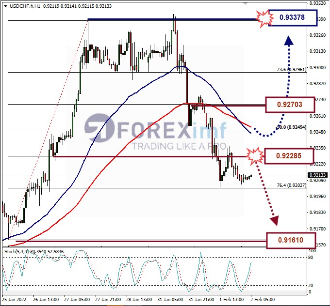 Analisa Forex USDCHF Hari Ini