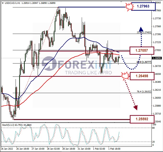 Analisa Forex USDCAD Hari Ini