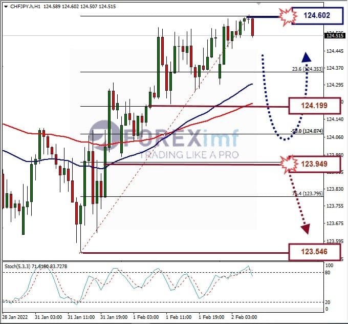 Analisa Forex CHFJPY Hari Ini