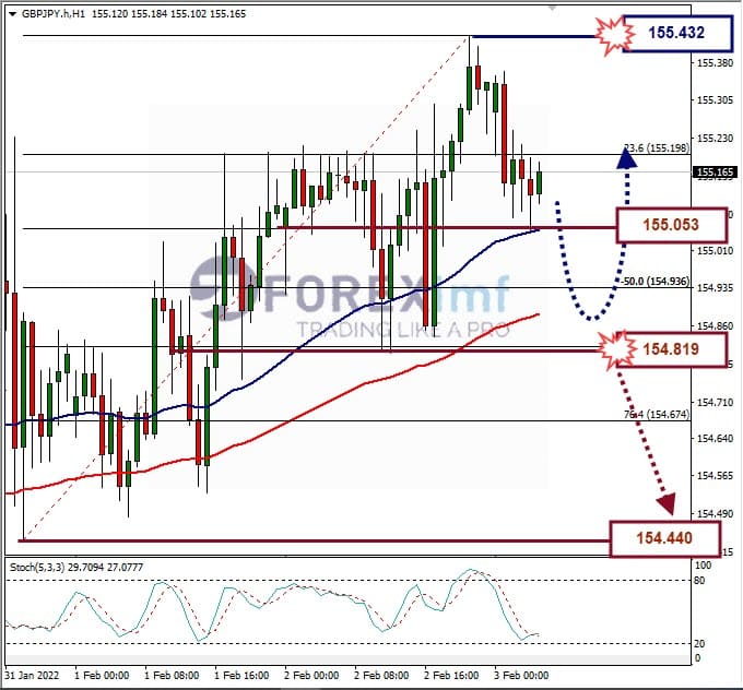 Analisa Forex GBPJPY Hari Ini
