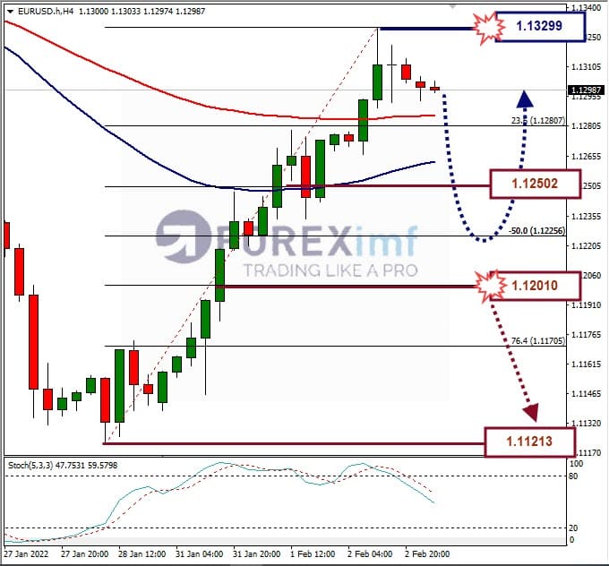 Analisa Forex EURUSD Hari Ini